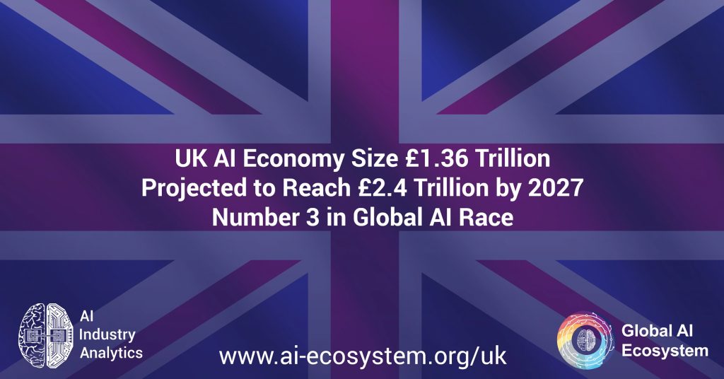 UK's AI ecosystem to hit £2.4T by 2027, third in global race