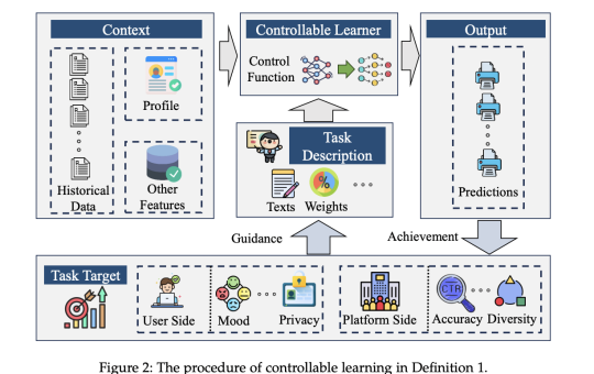 A Survey of Controllable Learning: Methods, Applications, and Challenges in Information Retrieval