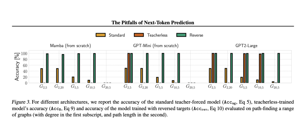 Beyond Next-Token Prediction: Overcoming AI's Foresight and Decision-Making Limits