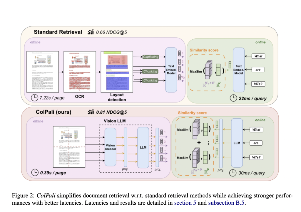 ColPali: A Novel AI Model Architecture and Training Strategy based on Vision Language Models (VLMs) to Efficiently Index Documents Purely from Their Visual Features