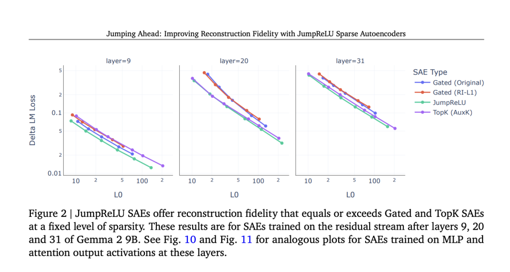 Google Deepmind Researchers Introduce Jumprelu Sparse Autoencoders: Achieving State-of-the-Art Reconstruction Fidelity