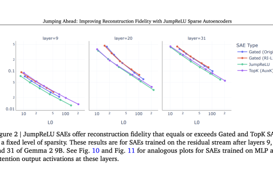 Google Deepmind Researchers Introduce Jumprelu Sparse Autoencoders: Achieving State-of-the-Art Reconstruction Fidelity