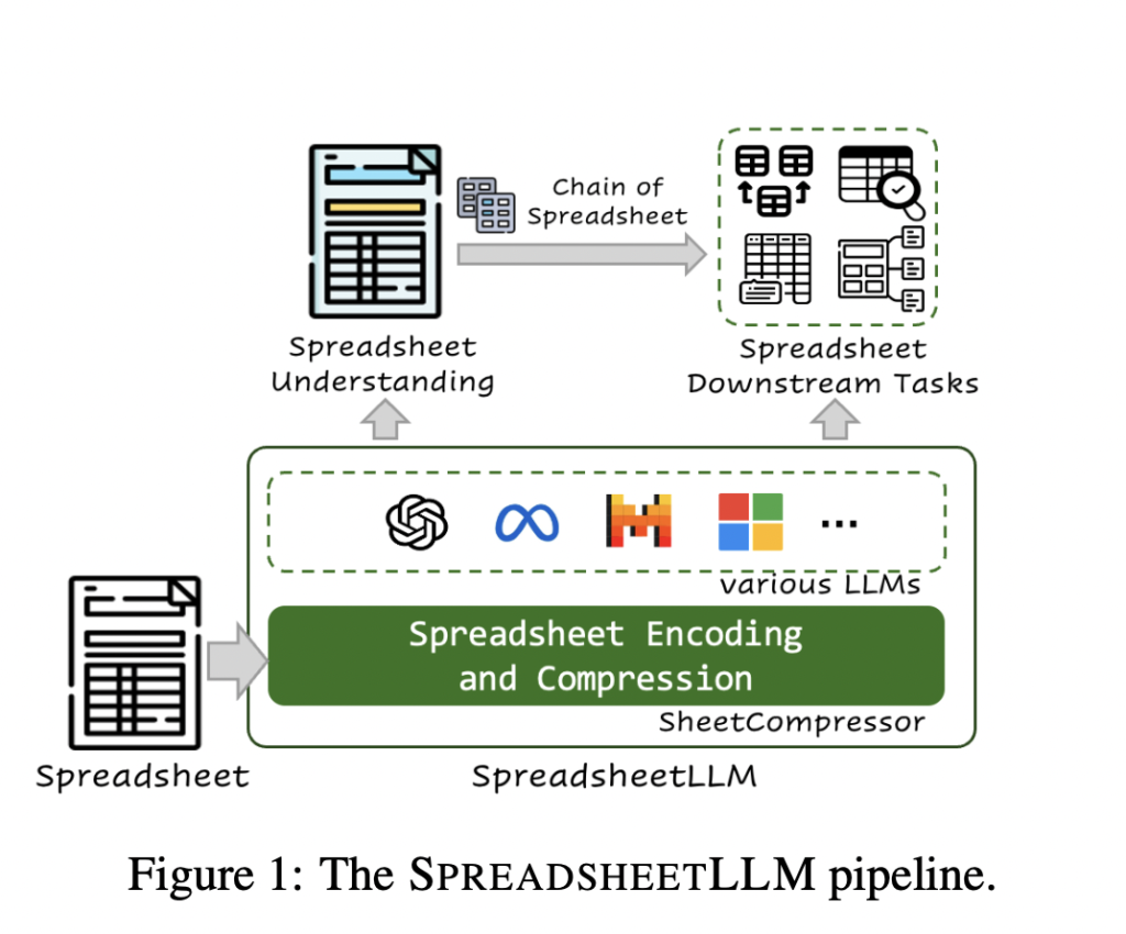 Microsoft Researchers Developed SheetCompressor: An Innovative Encoding Artificial Intelligence Framework that Compresses Spreadsheets Effectively for LLMs