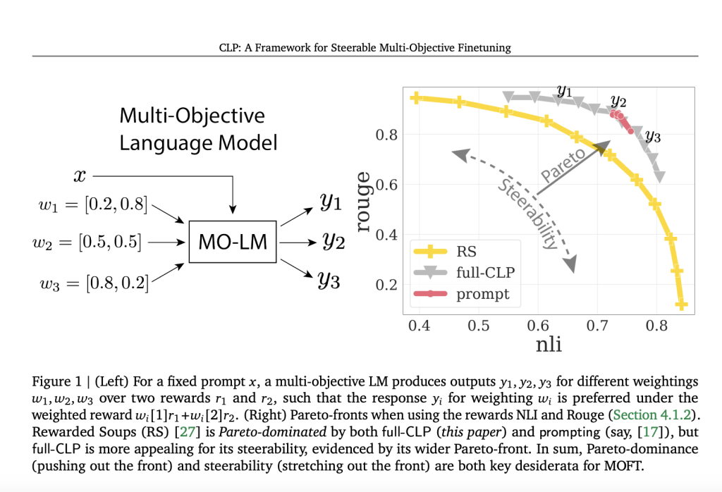 This Paper from Google DeepMind Presents Conditioned Language Policies (CLP): A Machine Learning Framework for Finetuning Language Models on Multiple Objectives