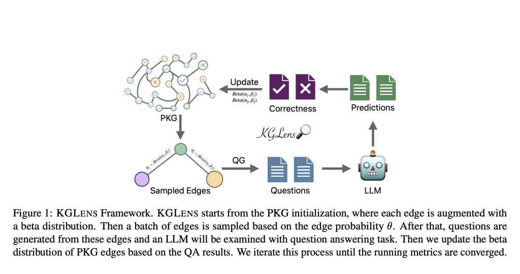 Apple Researchers Present KGLens: A Novel AI Method Tailored for Visualizing and Evaluating the Factual Knowledge Embedded in LLMs