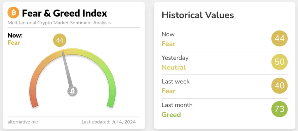 Crypto Market Sentiment Shifts from Neutral to Greed as Fear and Greed Index Hits 55