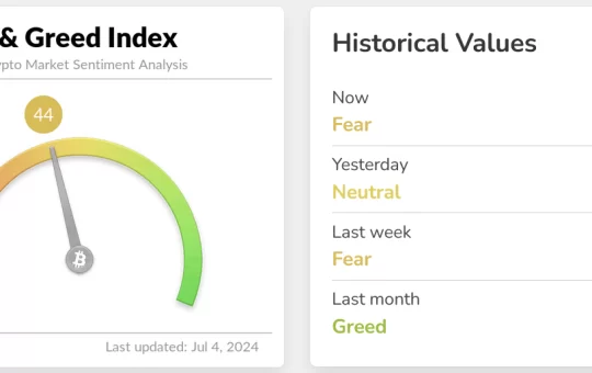 Crypto Market Sentiment Shifts from Neutral to Greed as Fear and Greed Index Hits 55