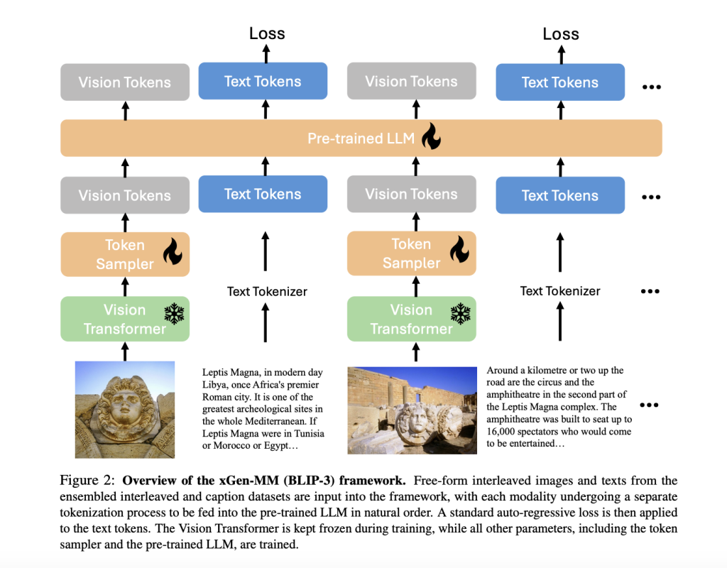 Salesforce AI Research Introduce xGen-MM (BLIP-3): A Scalable AI Framework for Advancing Large Multimodal Models with Enhanced Training and Performance Capabilities