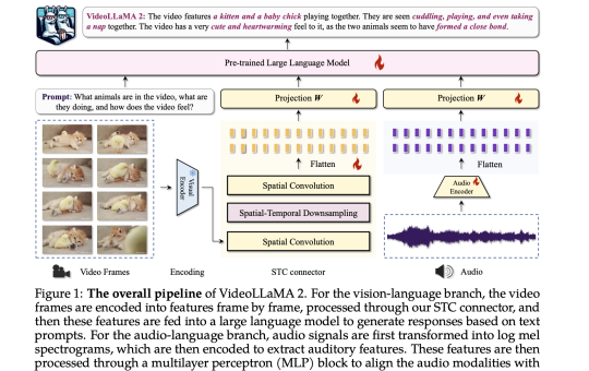 VideoLLaMA 2 Released: A Set of Video Large Language Models Designed to Advance Multimodal Research in the Arena of Video-Language Modeling