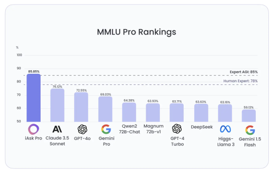 iAsk Ai Outperforms ChatGPT and All Other AI Models on MMLU Pro Test