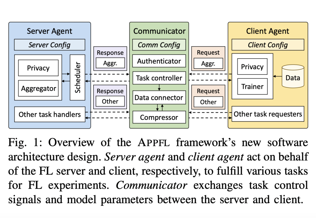 Advanced Privacy-Preserving Federated Learning (APPFL): An AI Framework to Address Data Heterogeneity, Computational Disparities, and Security Challenges in Decentralized Machine Learning