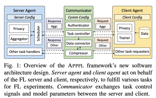 Advanced Privacy-Preserving Federated Learning (APPFL): An AI Framework to Address Data Heterogeneity, Computational Disparities, and Security Challenges in Decentralized Machine Learning