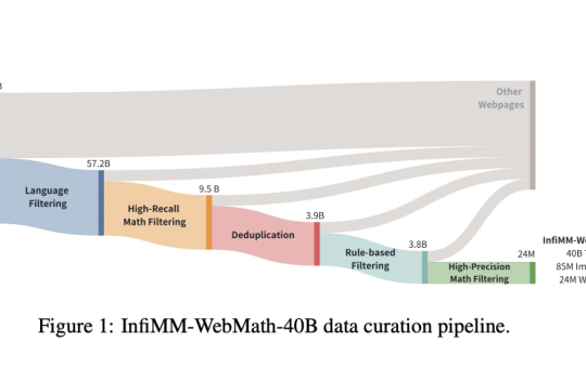 ByteDance Researchers Release InfiMM-WebMath-40: An Open Multimodal Dataset Designed for Complex Mathematical Reasoning