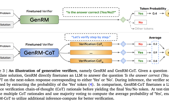 Google DeepMind Researchers Propose GenRM: Training Verifiers with Next-Token Prediction to Leverage the Text Generation Capabilities of LLMs