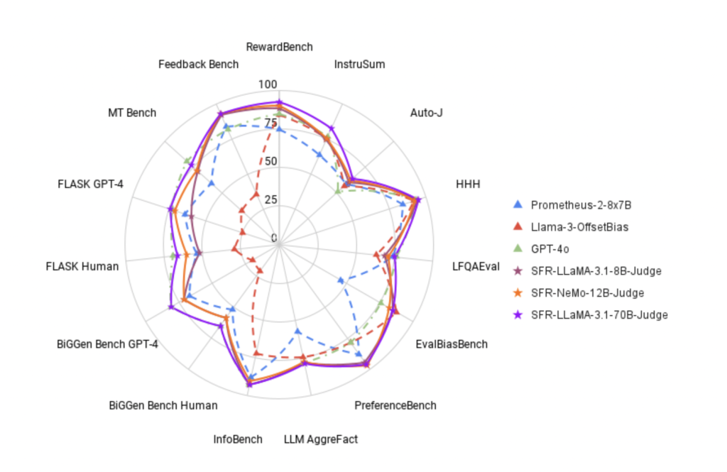 Salesforce AI Introduces SFR-Judge: A Family of Three Judge Models of 8-Billion Parameters 8B, 12B, and 70B Size, Built with Meta Llama 3 and Mistral NeMO