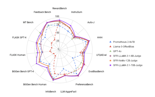 Salesforce AI Introduces SFR-Judge: A Family of Three Judge Models of 8-Billion Parameters 8B, 12B, and 70B Size, Built with Meta Llama 3 and Mistral NeMO