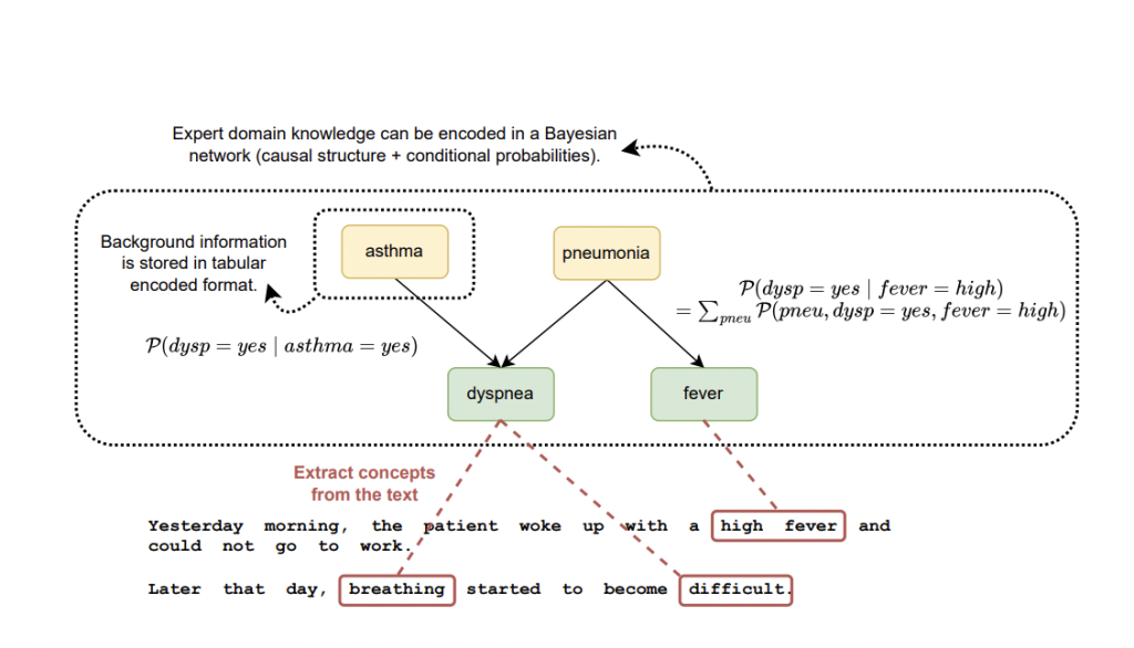 SynSUM: A Synthetic Benchmark for Integrating Clinical Notes with Structured Data