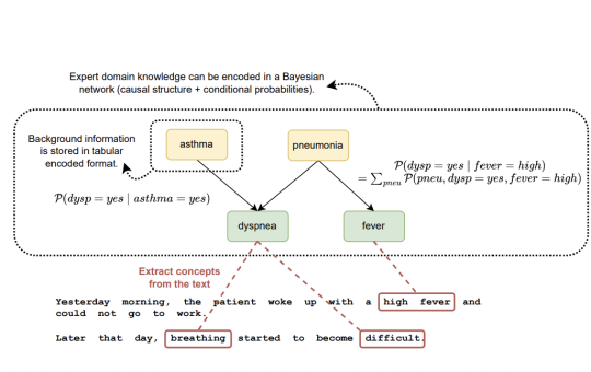 SynSUM: A Synthetic Benchmark for Integrating Clinical Notes with Structured Data