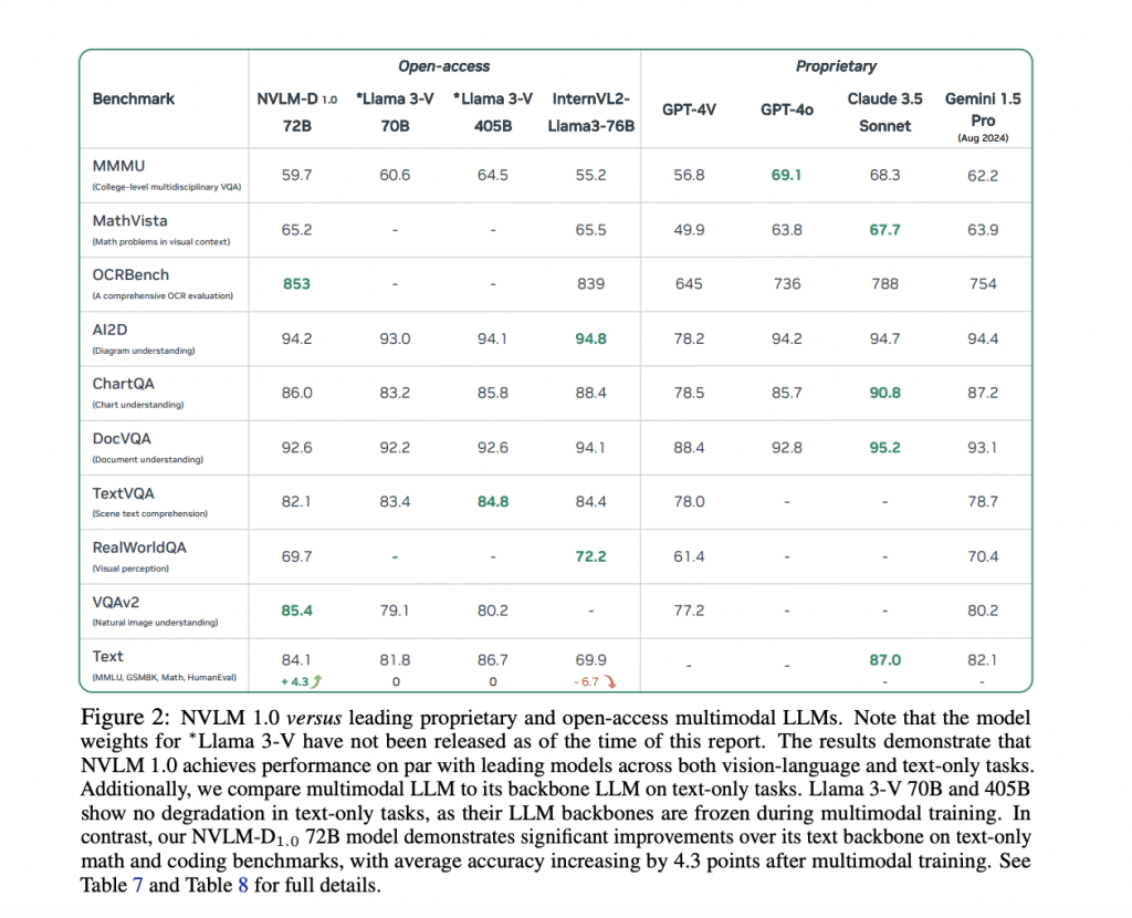 This AI Paper by NVIDIA Introduces NVLM 1.0: A Family of Multimodal Large Language Models with Improved Text and Image Processing Capabilities