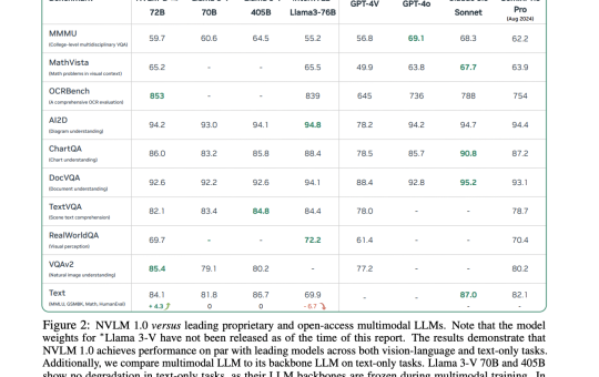 This AI Paper by NVIDIA Introduces NVLM 1.0: A Family of Multimodal Large Language Models with Improved Text and Image Processing Capabilities