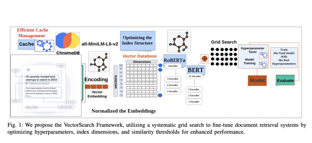 VectorSearch: A Comprehensive Solution to Document Retrieval Challenges with Hybrid Indexing, Multi-Vector Search, and Optimized Query Performance