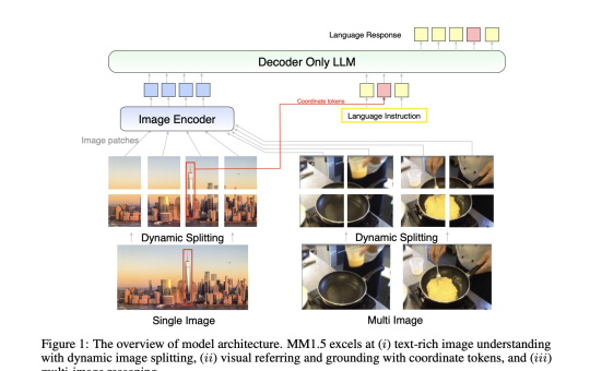 Apple AI Research Introduces MM1.5: A New Family of Highly Performant Generalist Multimodal Large Language Models (MLLMs)