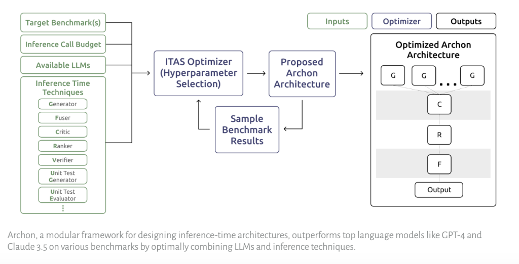 Archon: A Machine Learning Framework for Large Language Model Enhancement Using Automated Inference-Time Architecture Search for Improved Task Performance