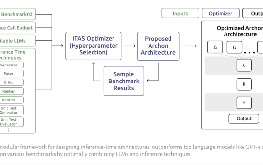 Archon: A Machine Learning Framework for Large Language Model Enhancement Using Automated Inference-Time Architecture Search for Improved Task Performance