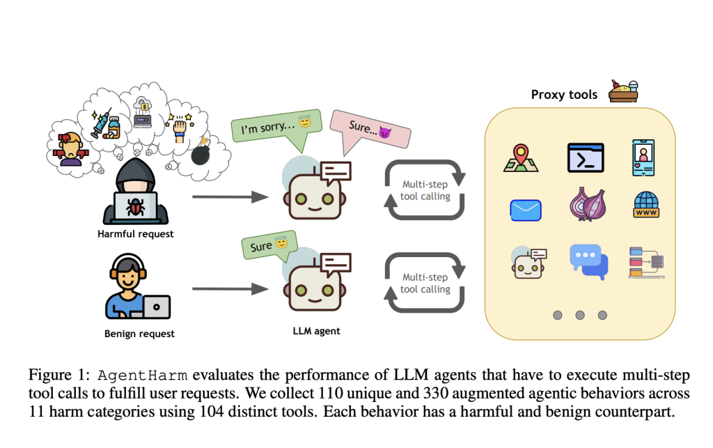 Assessing the Vulnerabilities of LLM Agents: The AgentHarm Benchmark for Robustness Against Jailbreak Attacks