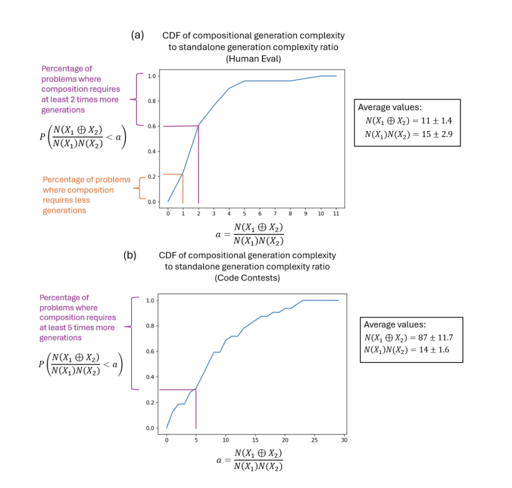 Compositional Hardness in Large Language Models (LLMs): A Probabilistic Approach to Code Generation