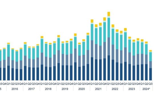 Global VC activity declines in Q3 | NVCA 1st look