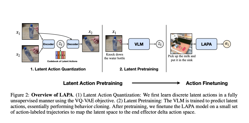 Latent Action Pretraining for General Action models (LAPA): An Unsupervised Method for Pretraining Vision-Language-Action (VLA) Models without Ground-Truth Robot Action Labels