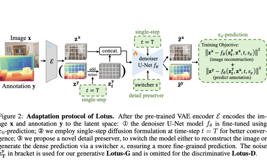 Lotus: A Diffusion-based Visual Foundation Model for Dense Geometry Prediction