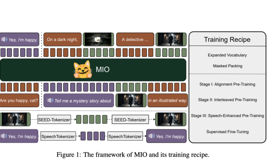 MIO: A New Multimodal Token-Based Foundation Model for End-to-End Autoregressive Understanding and Generation of Speech, Text, Images, and Videos