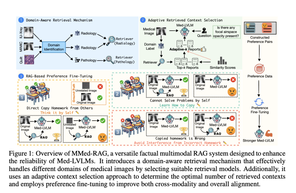 MMed-RAG: A Versatile Multimodal Retrieval-Augmented Generation System Transforming Factual Accuracy in Medical Vision-Language Models Across Multiple Domains