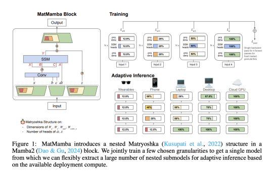 MatMamba: A New State Space Model that Builds upon Mamba2 by Integrating a Matryoshka-Style Nested Structure