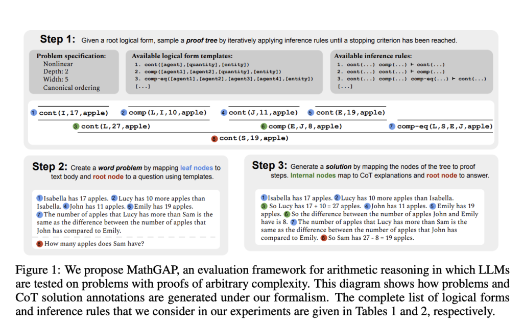 MathGAP: An Evaluation Benchmark for LLMs’ Mathematical Reasoning Using Controlled Proof Depth, Width, and Complexity for Out-of-Distribution Tasks