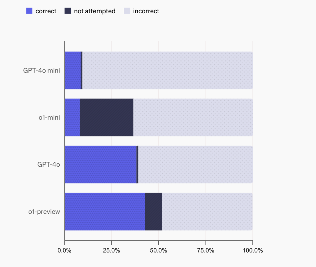 OpenAI Releases SimpleQA: A New AI Benchmark that Measures the Factuality of Language Models