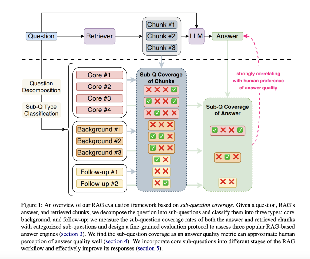 Salesforce AI Research Introduces a Novel Evaluation Framework for Retrieval-Augmented Generation (RAG) Systems based on Sub-Question Coverage