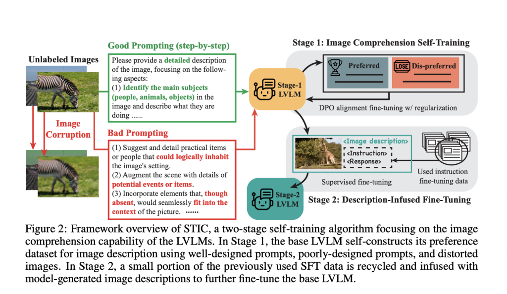 Self-Training on Image Comprehension (STIC): A Novel Self-Training Approach Designed to Enhance the Image Comprehension Capabilities of Large Vision Language Models (LVLMs)