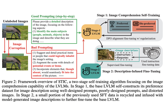 Self-Training on Image Comprehension (STIC): A Novel Self-Training Approach Designed to Enhance the Image Comprehension Capabilities of Large Vision Language Models (LVLMs)