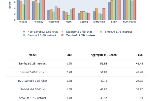 Zyphra Releases Zamba2-1.2B-Instruct and Zamba2-2.7B-Instruct: A New State-of-the-Art Small Language Model Series that Outperforms Gemma2-2B-Instruct