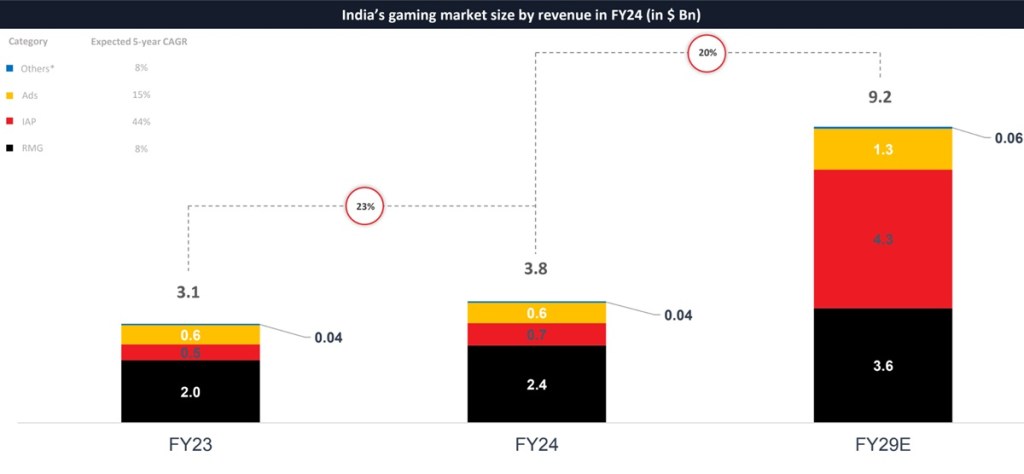 India's game market could grow from $3.8B to $9.2B by 2029 | Lumikai