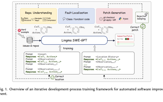 Lingma SWE-GPT: Pioneering AI-Assisted Solutions for Software Development Challenges with Innovative Open-Source Models