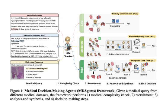 MDAgents: A Dynamic Multi-Agent Framework for Enhanced Medical Decision-Making with Large Language Models