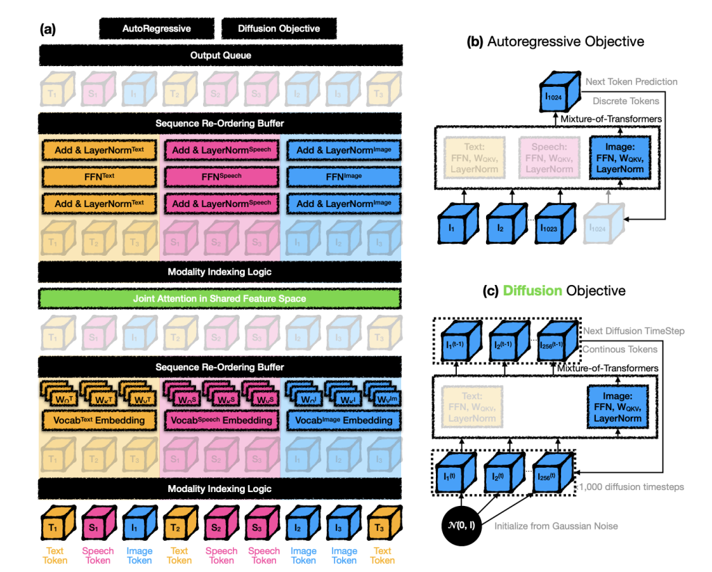 Meta AI Researchers Introduce Mixture-of-Transformers (MoT): A Sparse Multi-Modal Transformer Architecture that Significantly Reduces Pretraining Computational Costs