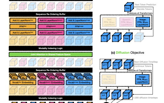 Meta AI Researchers Introduce Mixture-of-Transformers (MoT): A Sparse Multi-Modal Transformer Architecture that Significantly Reduces Pretraining Computational Costs