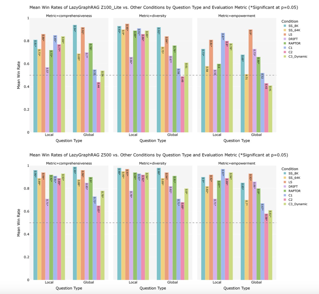 Microsoft AI Introduces LazyGraphRAG: A New AI Approach to Graph-Enabled RAG that Needs No Prior Summarization of Source Data