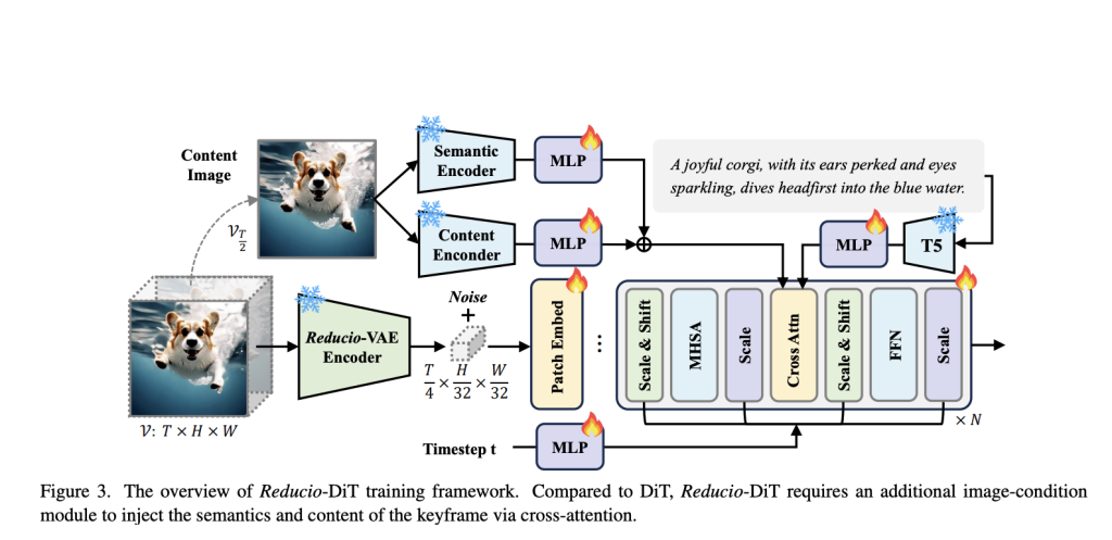 Microsoft Research Introduces Reducio-DiT: Enhancing Video Generation Efficiency with Advanced Compression