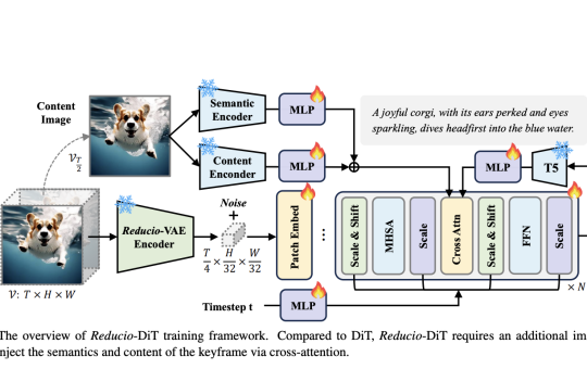 Microsoft Research Introduces Reducio-DiT: Enhancing Video Generation Efficiency with Advanced Compression